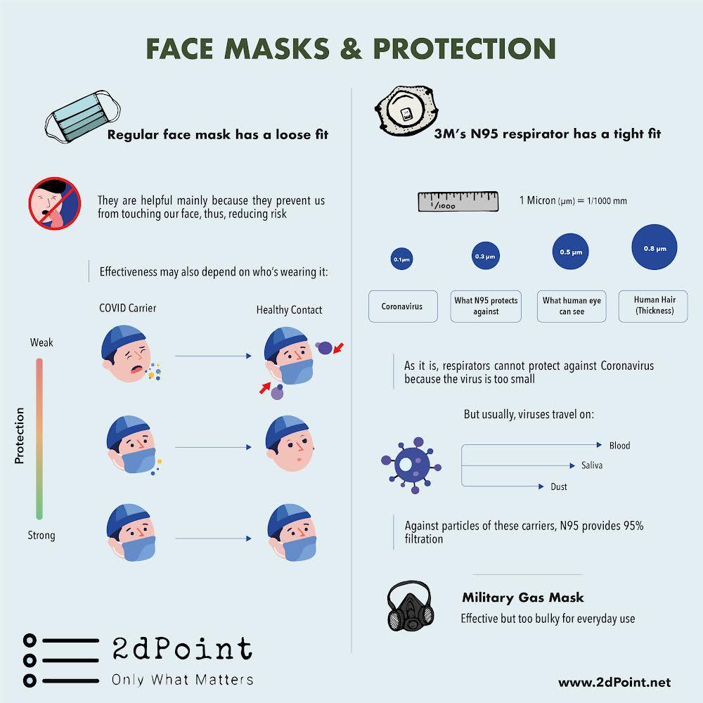 Face Masks & Production