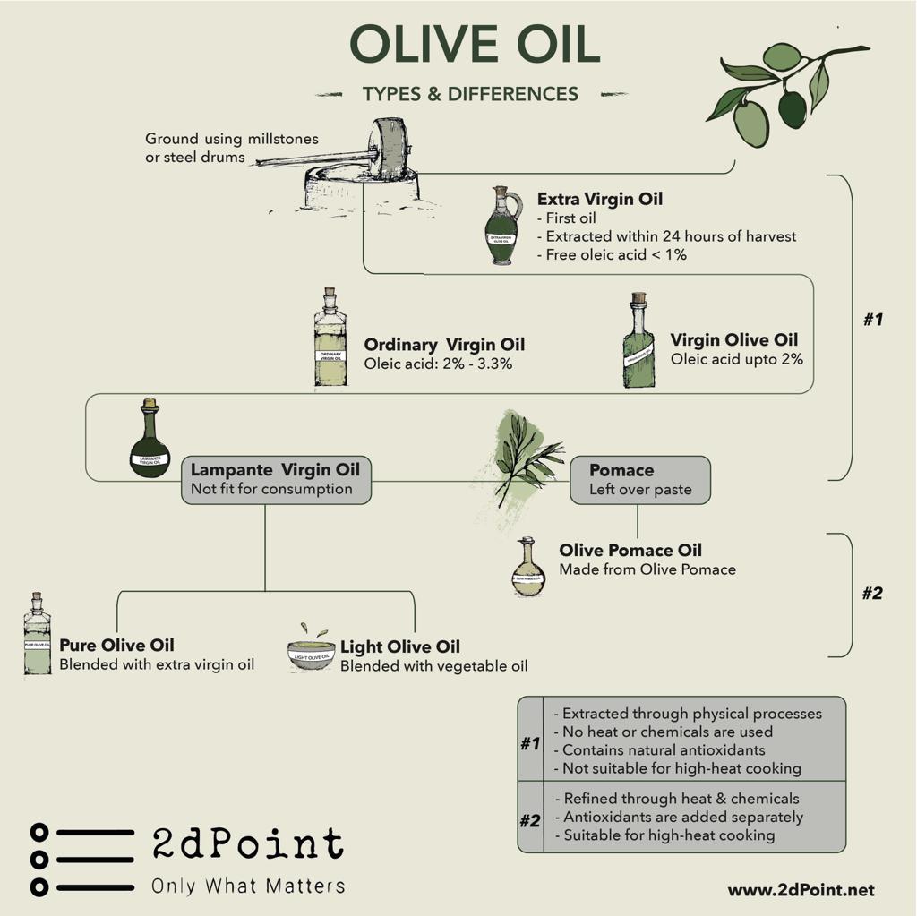 What are various types of olive oils & how are they different?